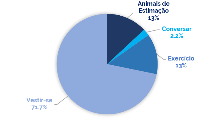 Trabalhar a partir de casa - gráfico